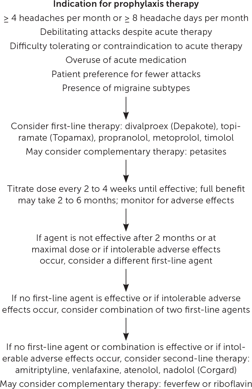 Migraine Headache Prophylaxis AAFP