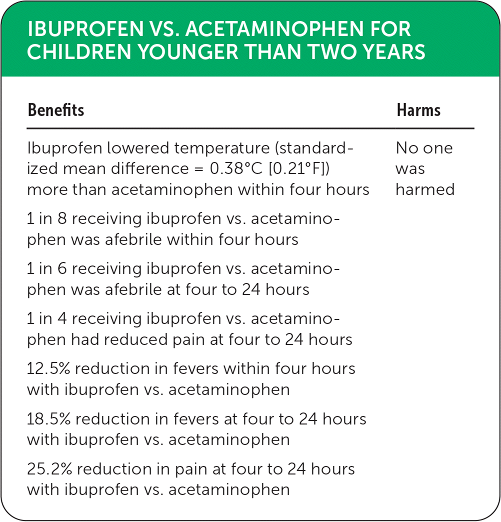 Ibuprofen vs. Acetaminophen for Fever or Pain in Children Younger Than