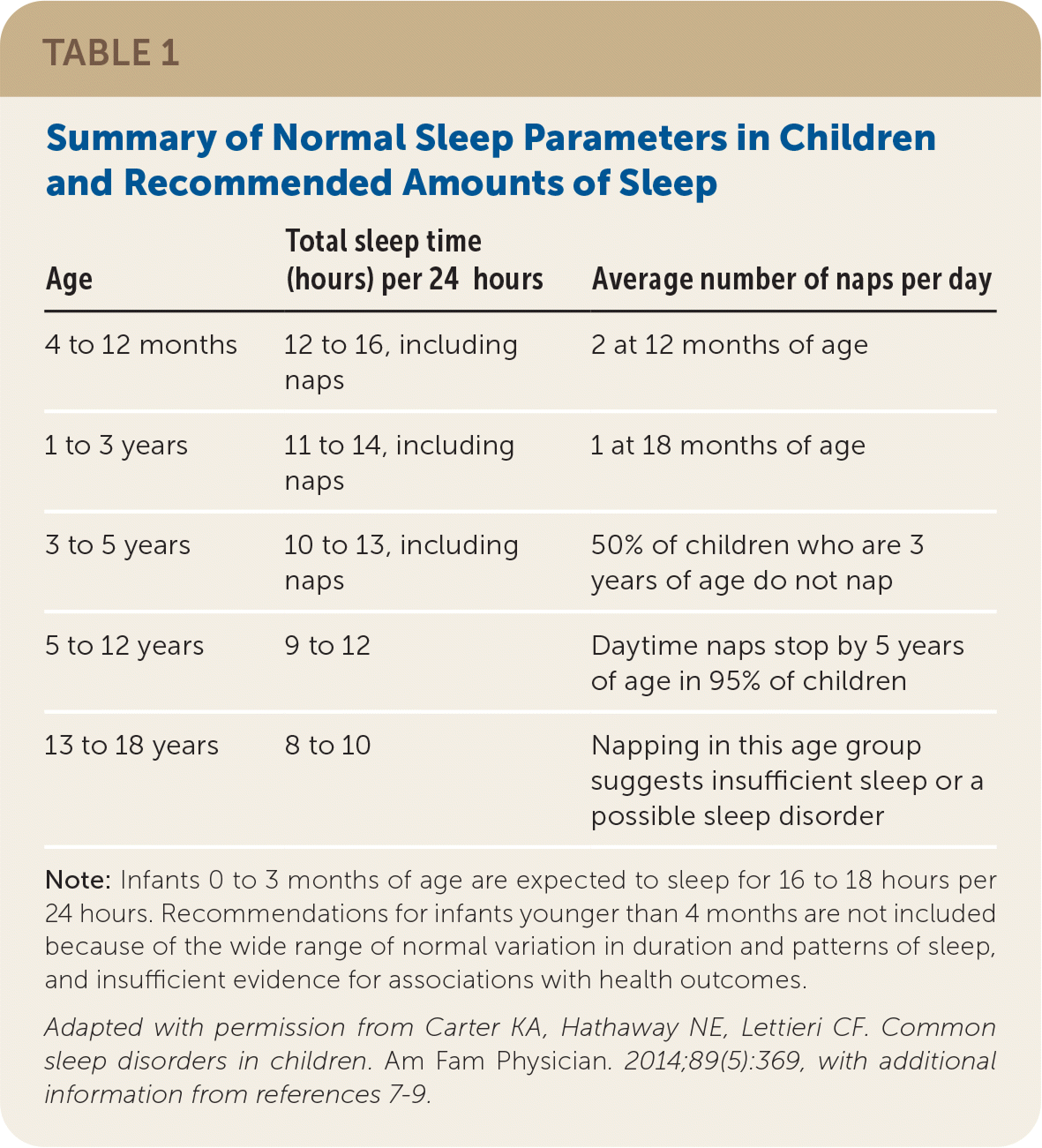 Common Sleep Disorders in Children AAFP