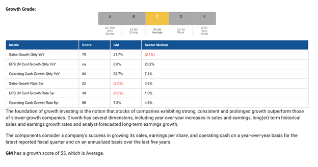 Is General Motors Stock a Good Investment Right Now? AAII