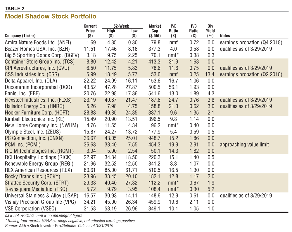 Looking Back on the Pattern of Shadow Stock Sells AAII