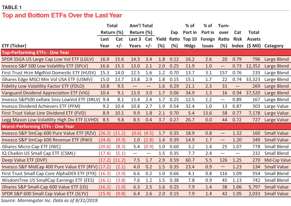The Best and WorstPerforming ExchangeTraded Funds AAII