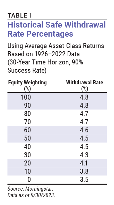 Finding the Right Retirement Allocation and Withdrawal Strategy AAII