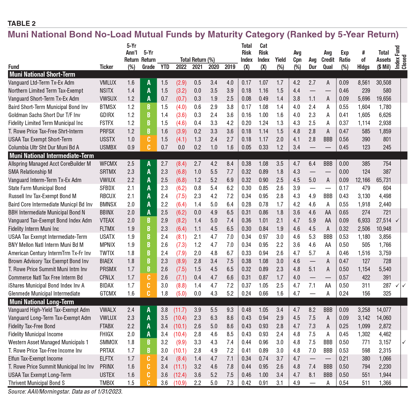 Diversify TaxExempt Interest With Muni National Bond Funds AAII