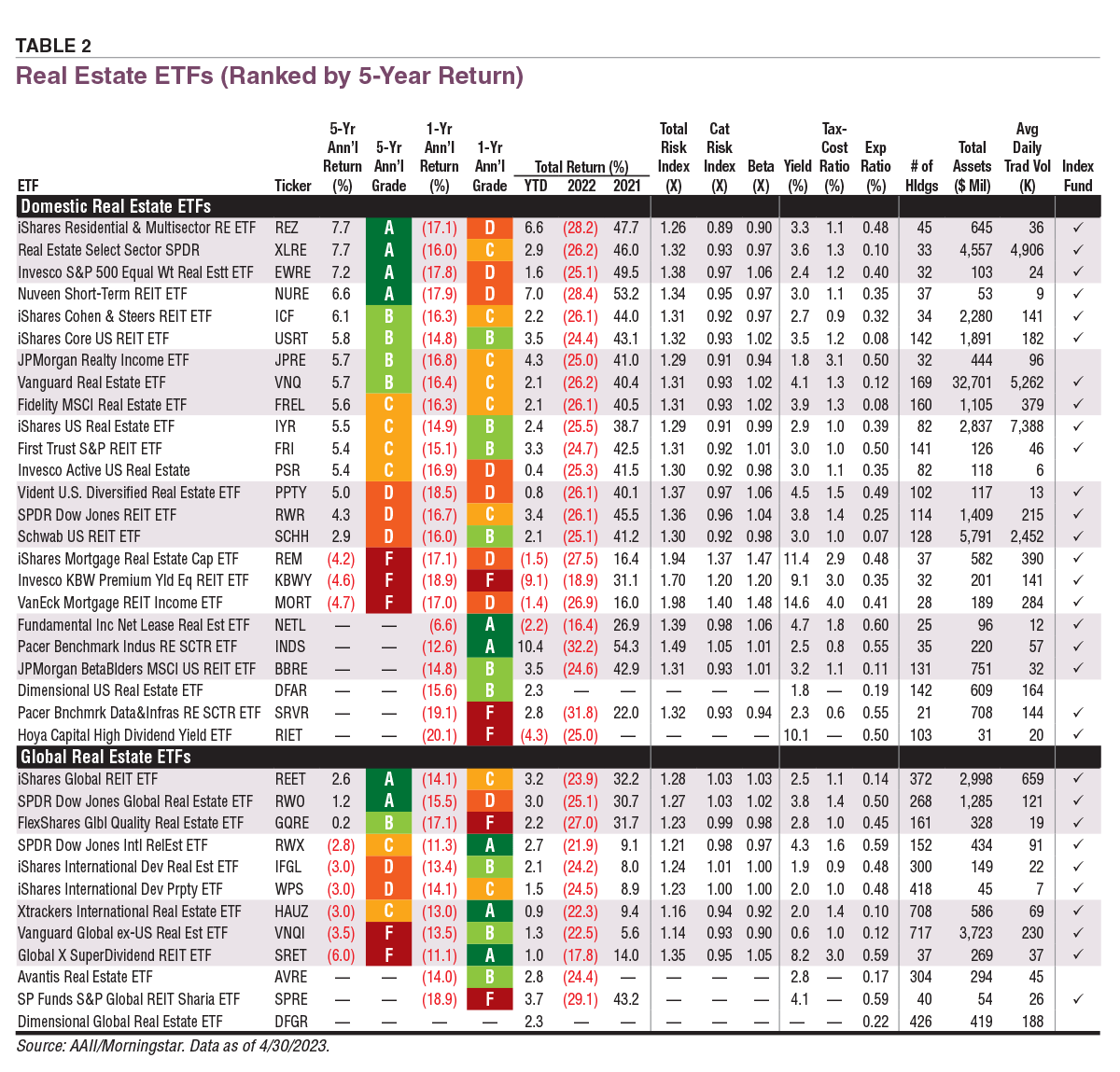 Comparing and Contrasting Real Estate Funds AAII