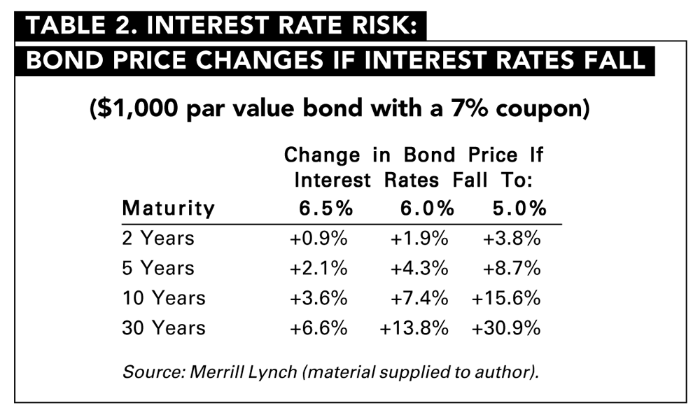 Bond Investing Basics Why Bond Prices Go Up and Down AAII