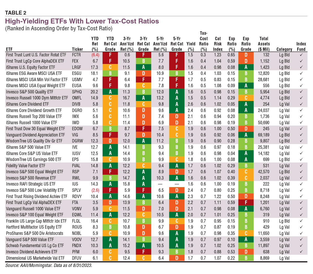 Comparing the TaxEfficiency of HighYielding Funds and ETFs AAII