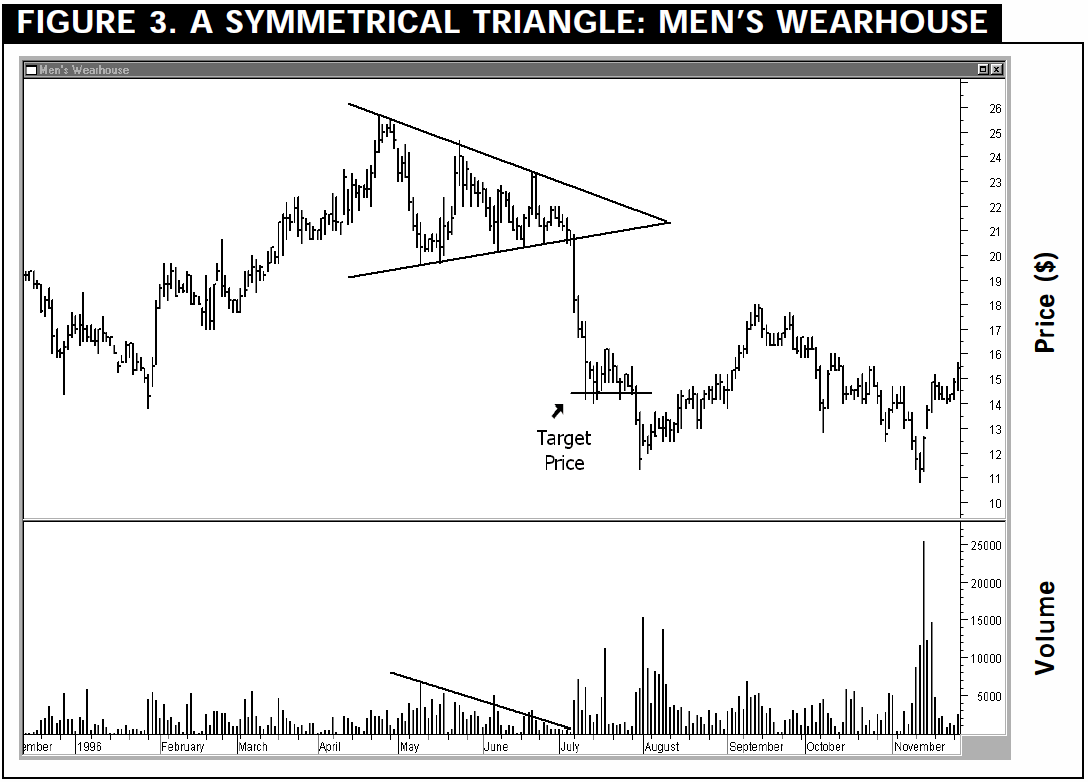 FIGURE 3. A SYMMETRICAL TRIANGLE MEN’S WEARHOUSE