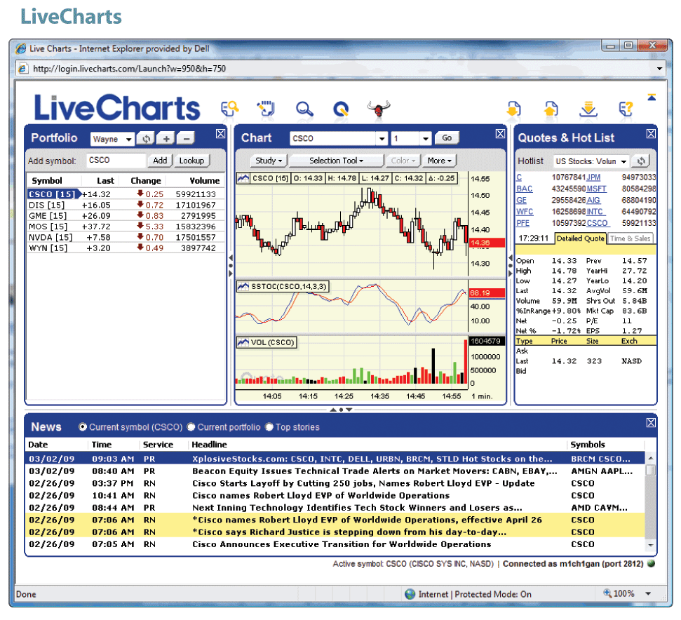 Technical Analysis & Charting Web Sites