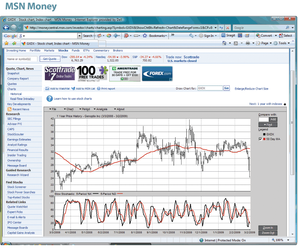 Technical Analysis & Charting  Sites
