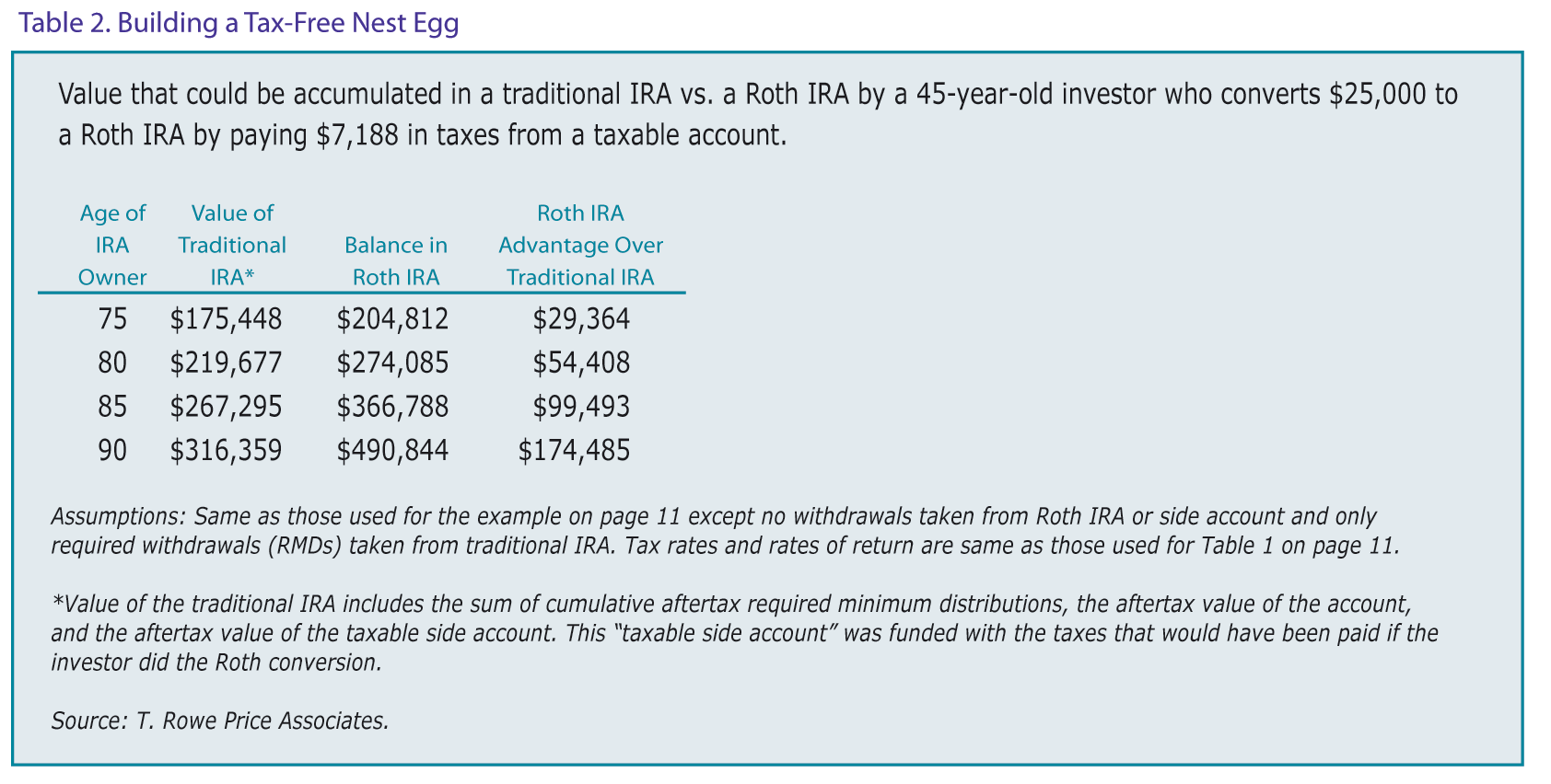 What is the IRA mandatory withdrawal age?