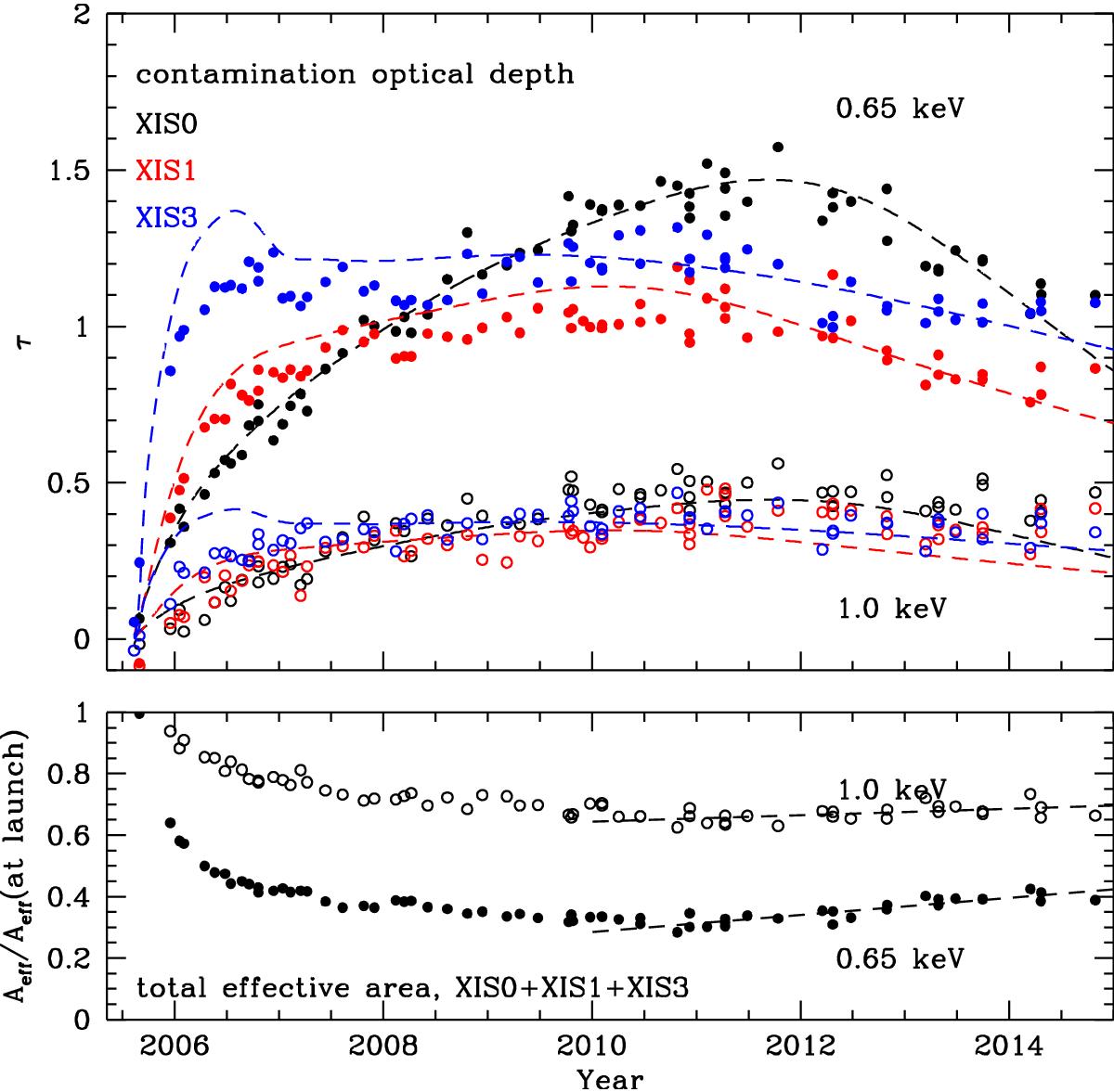 SNR 1E 0102.27219 as an Xray calibration standard in the 0.5−1.0 keV