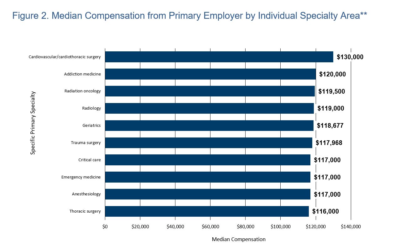 Top 10 Paying Specialties in the PA Profession in 2020 AAPA