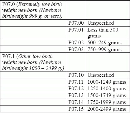 Z Codes Key to Code Newborn Low Weight, Weight Loss : ICD-10 Coding