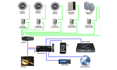 Best Multi Room Audio Speaker System | Aarmtech