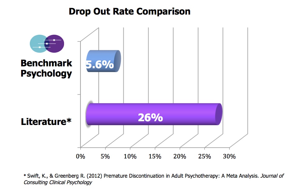 Improving Dropout rate in therapy Aaron Frost