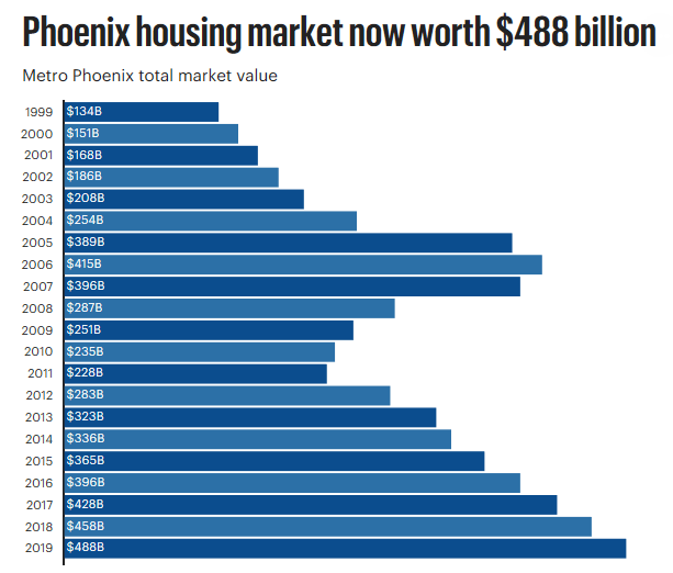 Phoenix housing market gains billions in total value, ranks among top U.S. cities Arizona