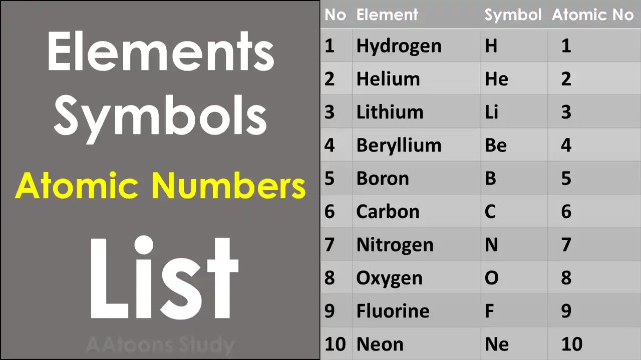 Elements and their Symbols with atomic numbers