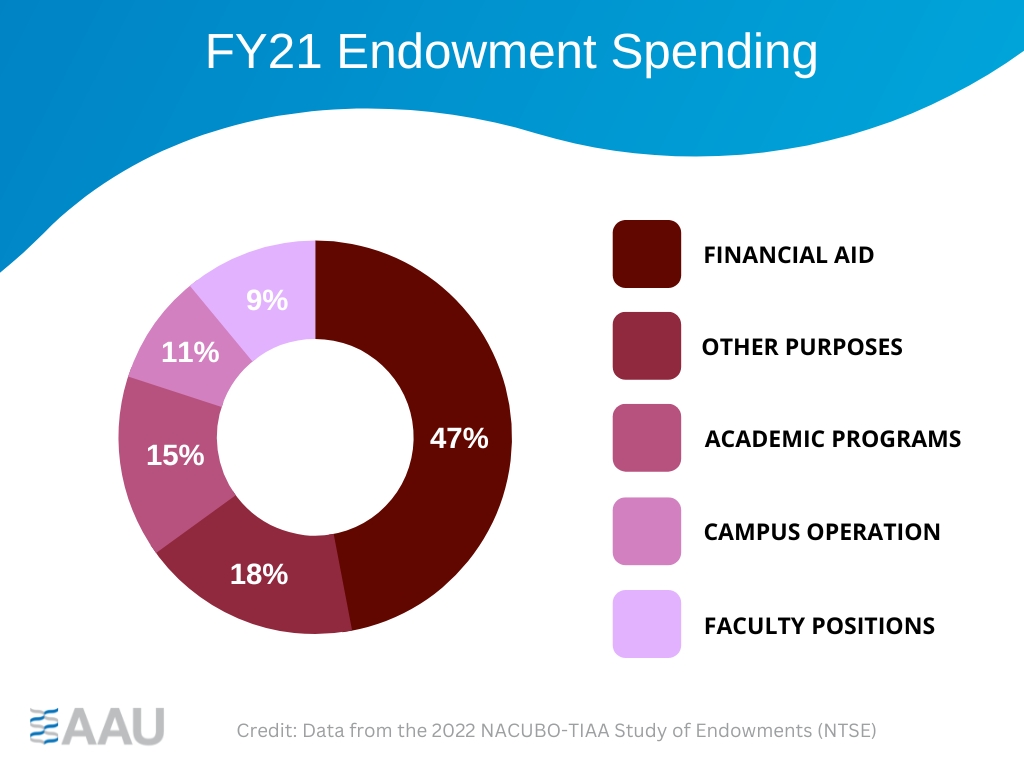 Endowments Support Students, Science, and American Competitiveness