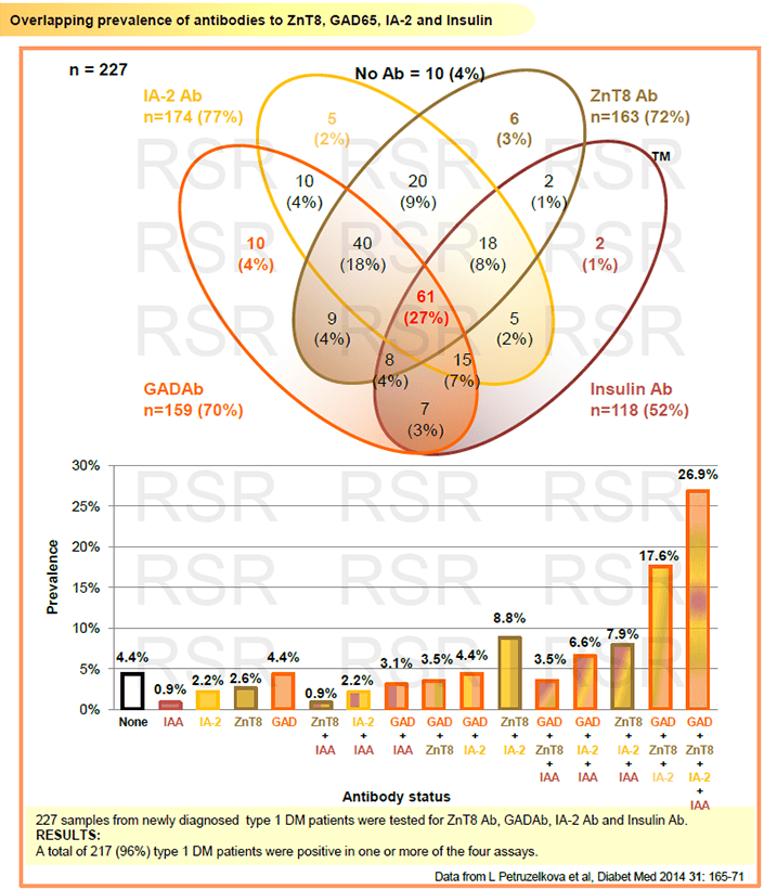 RSR ELISA and RIA Kits for Type 1 Diabetes Mellitus Abacus dx