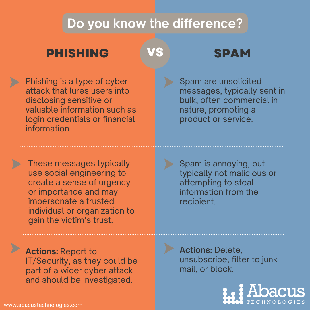 Phishing vs Spam Abacus Technologies