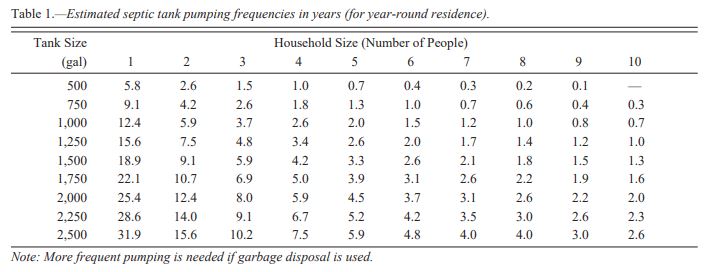 Frequently Asked Questions for Residential Septic Services