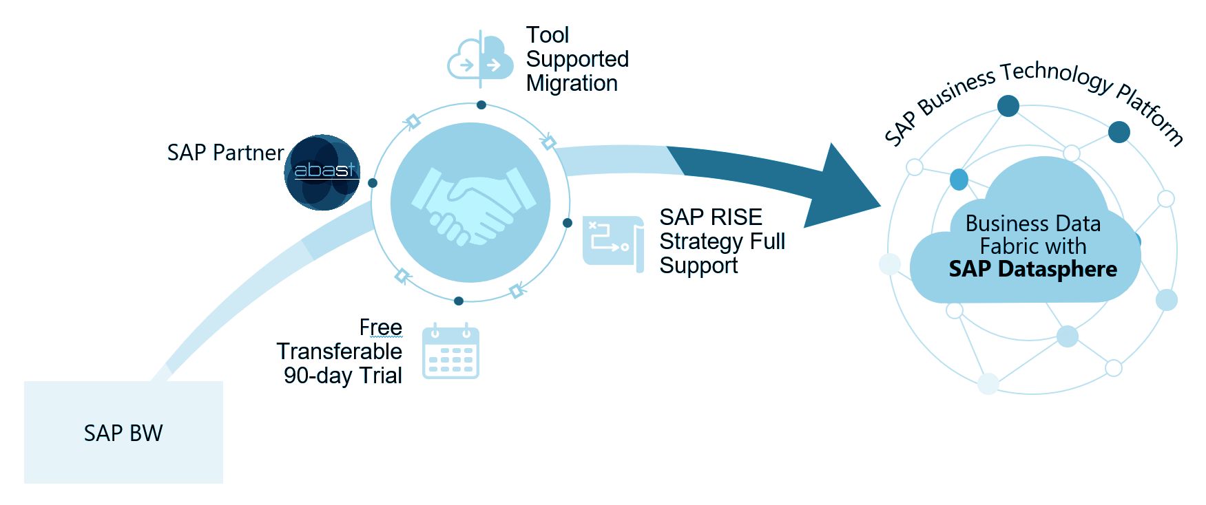 SAP Datasphere. Evolución desde SAP BW y SAP BW/4HANA. ABAST