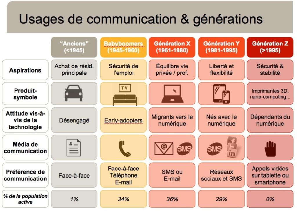 Communication, technologies et générations