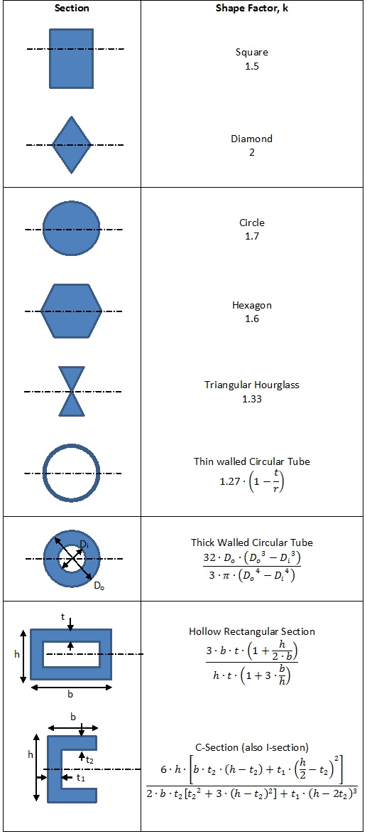 How To Calculate Plastic Section Modulus For I Beam New Images Beam