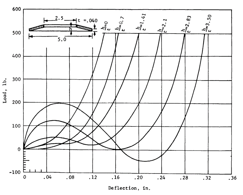 7.3.3. Axial Spring Design Abbott Aerospace UK Ltd