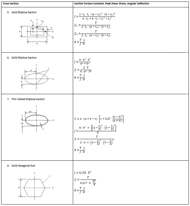 9.1.4. Torsion Stresses and Deflections of Regular Closed and Solid