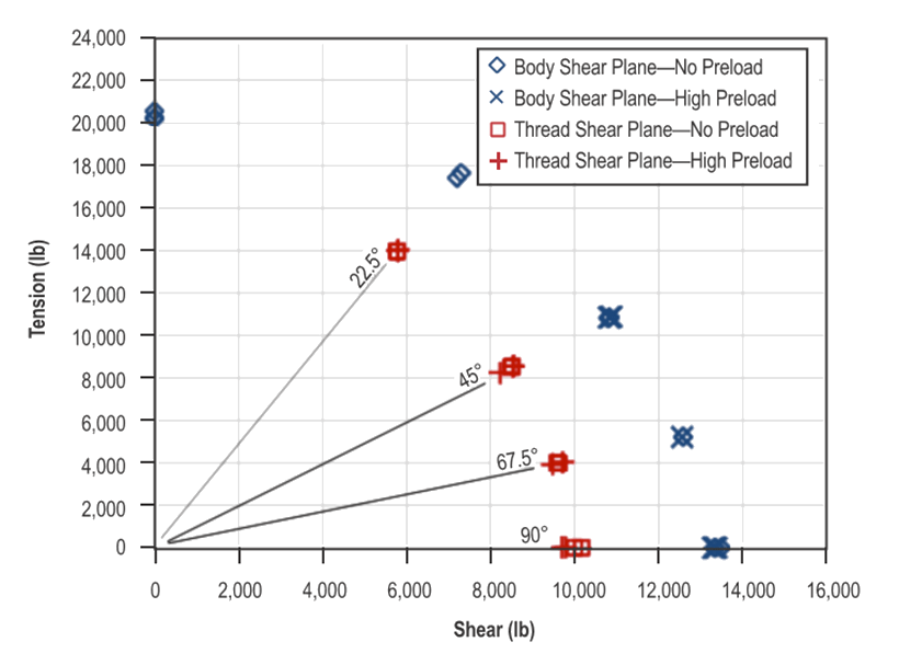 12.2.7. Fastener Interaction of Shear Load and Tension Load Effects