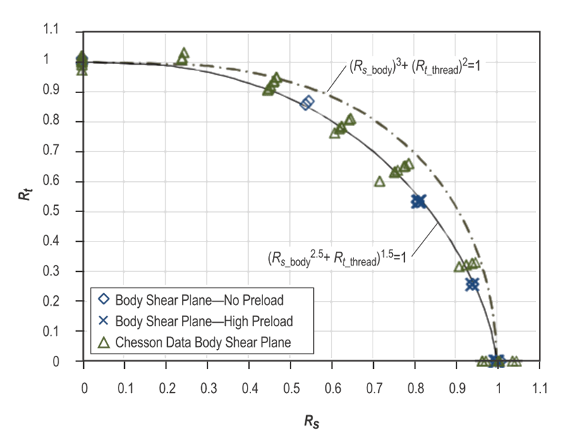12.2.7. Fastener Interaction of Shear Load and Tension Load Effects