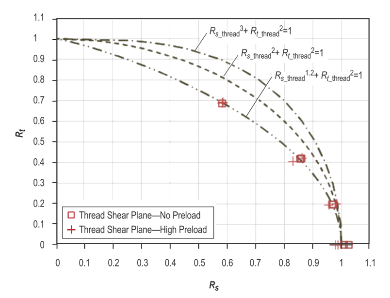 12.2.7. Fastener Interaction of Shear Load and Tension Load Effects