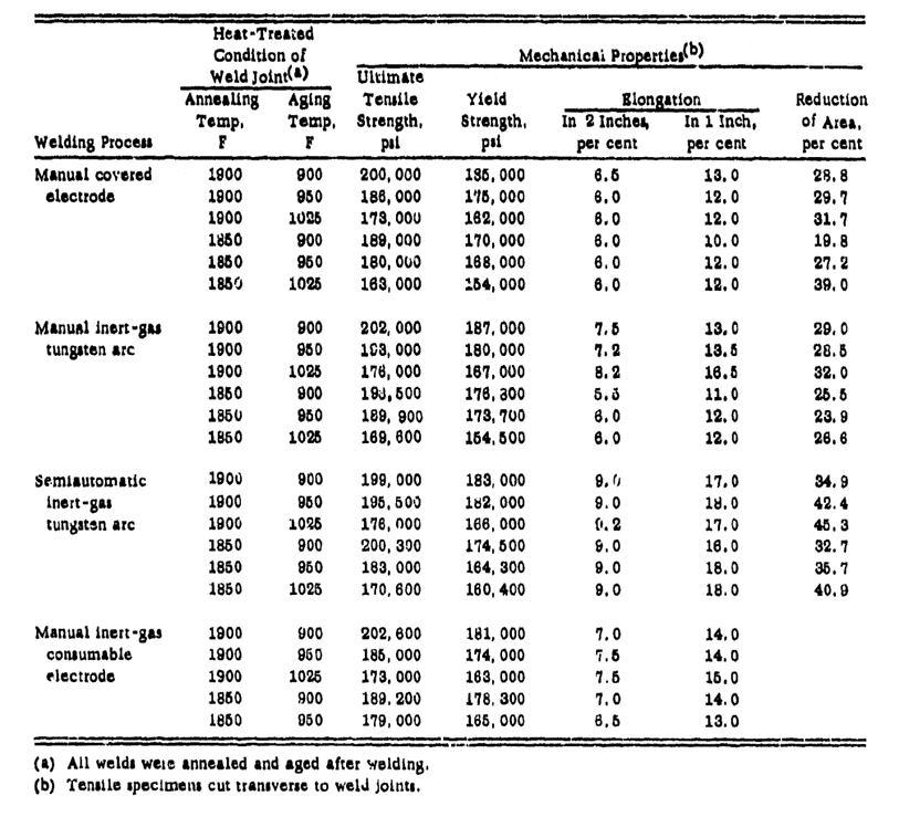 12.5.2. Strength of Welded Steel Alloys Abbott Aerospace UK Ltd