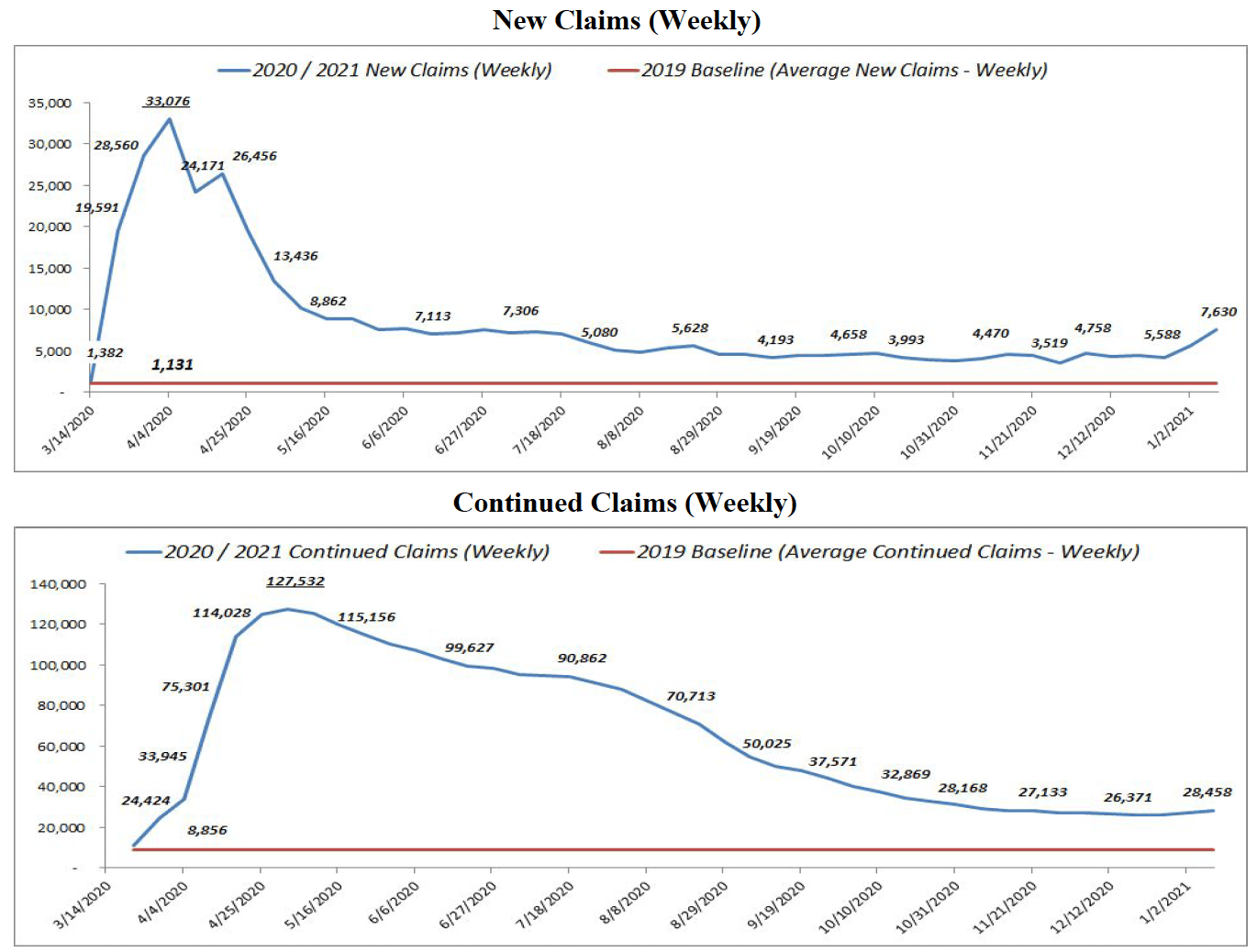 Utah Unemployment Extended Benefits now available via Continued