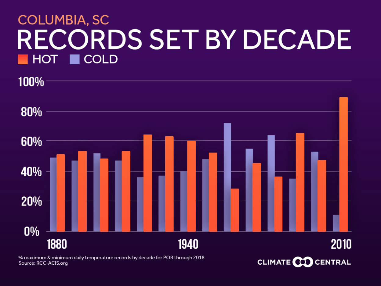 Temperatures Continue to get Warmer in Columbia ABC Columbia