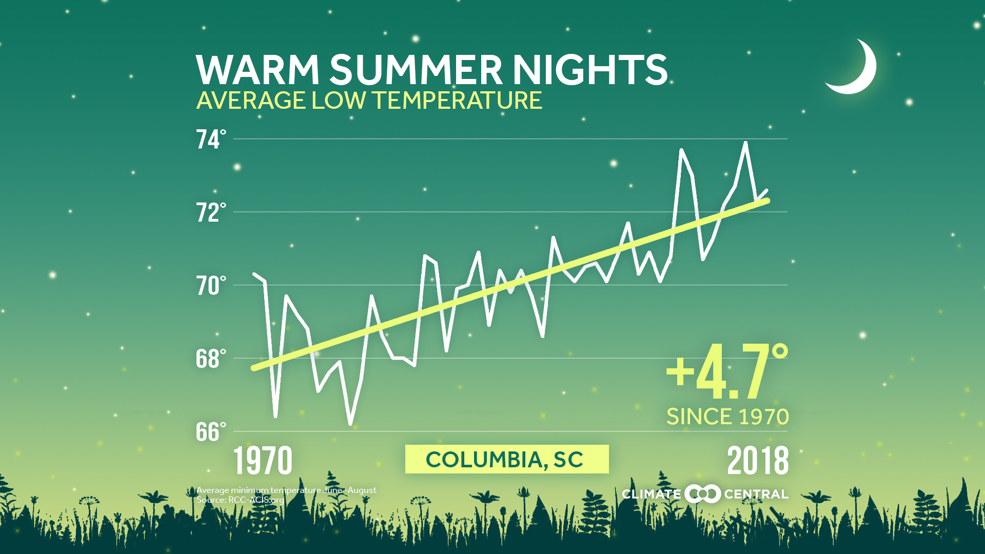 Summer Nights are Getting Warmer ABC Columbia