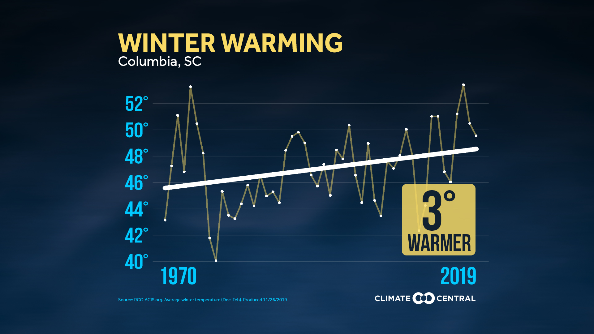 Winters are Getting Warmer in the U.S. ABC Columbia
