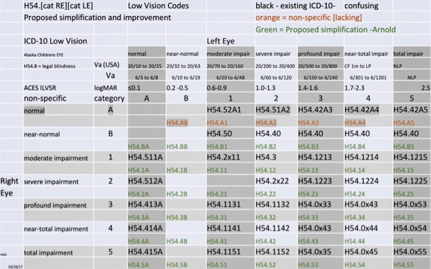 Low Vision Code simplification