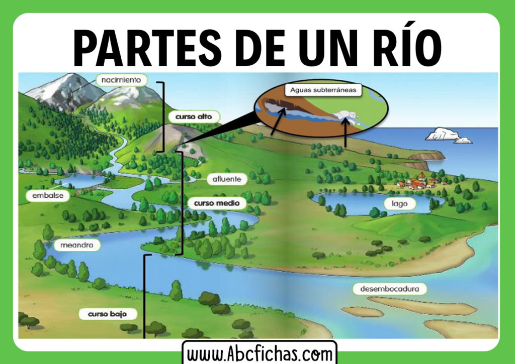 Las Partes de un Río Cauce Alto, Medio y Bajo y sus partes