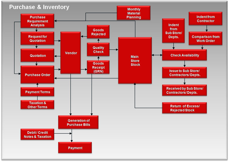Construction Purchase & Inventory Management software, Best Purchase