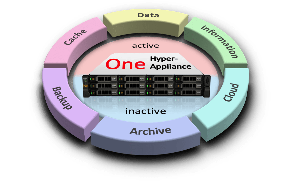 SDS Software Defined Storage Konzepte, Technologien & Lösungsdesign