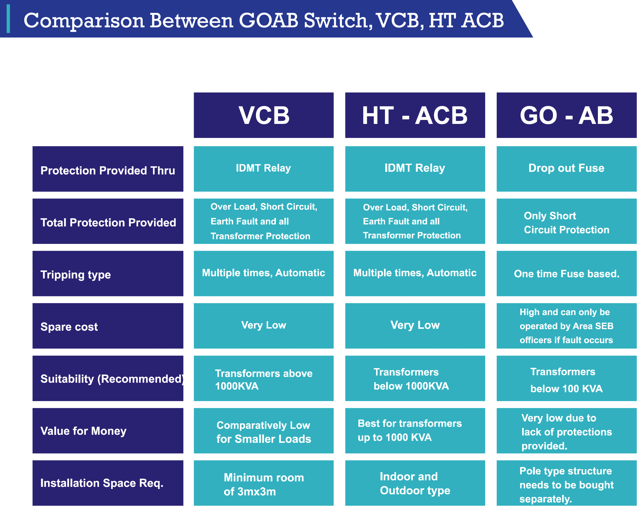 HT Acb and Vcb Manufacturers, Suppliers in India