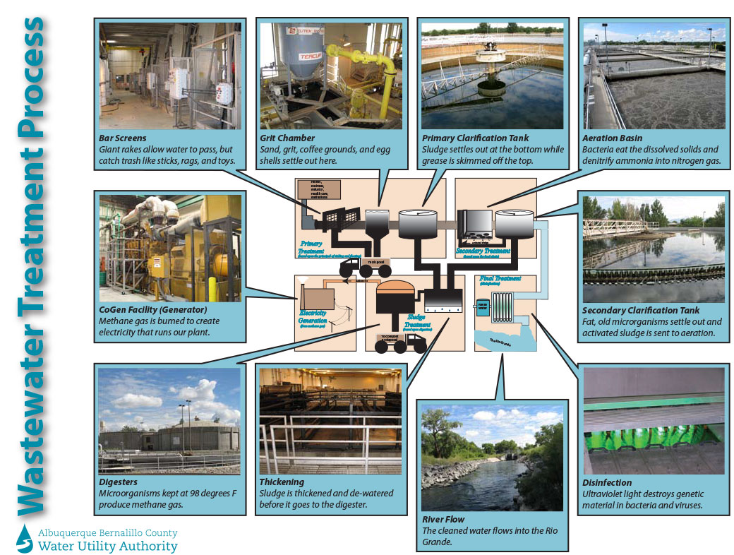 Sewer Reclamation Albuquerque Bernalillo County Water Utility Authority