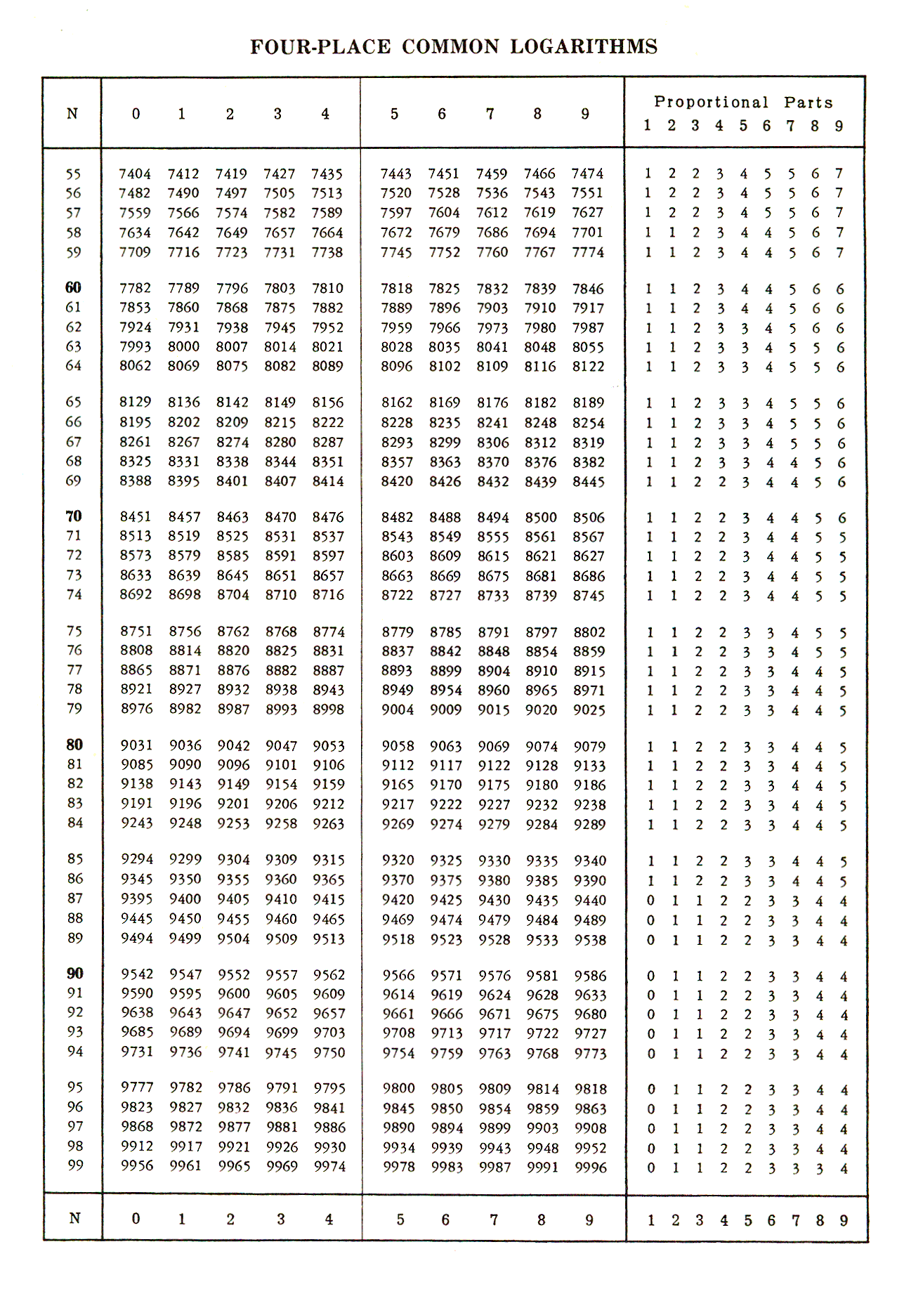 Four figure log tables