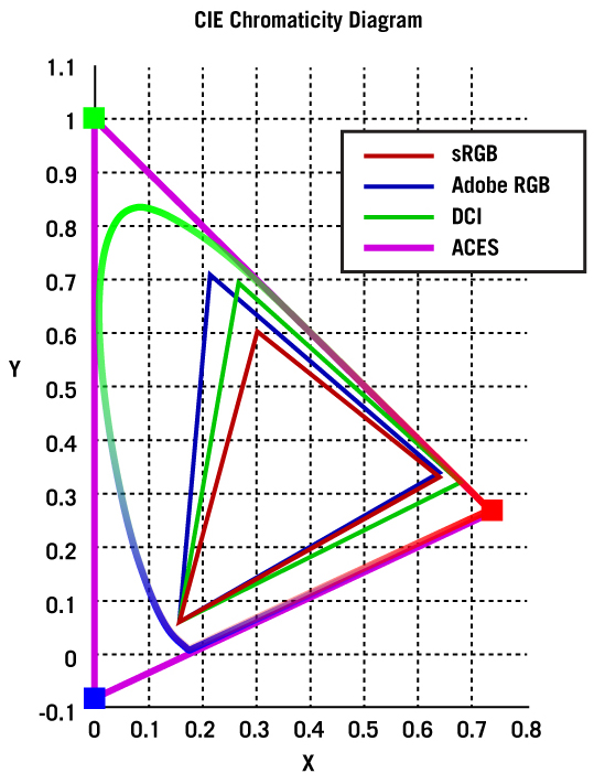 Academy Color Encoding System (ACES) v1.0 Tech News Blog