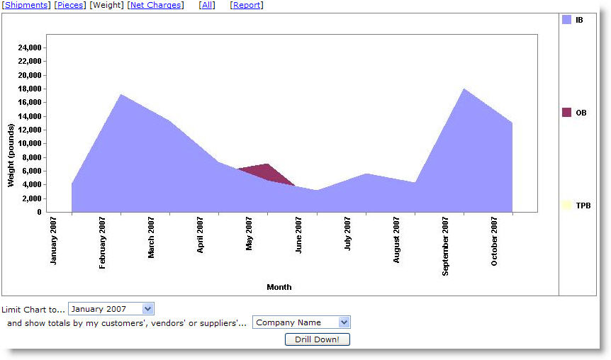 ABF Freight System, Inc. ABF Charts & Graphs Info Page