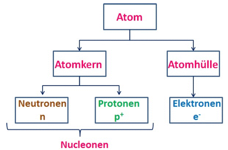 Elemente und Atomaufbau Chemie