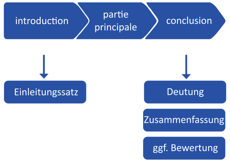 Einleitungssatz Schreiben Interpretation